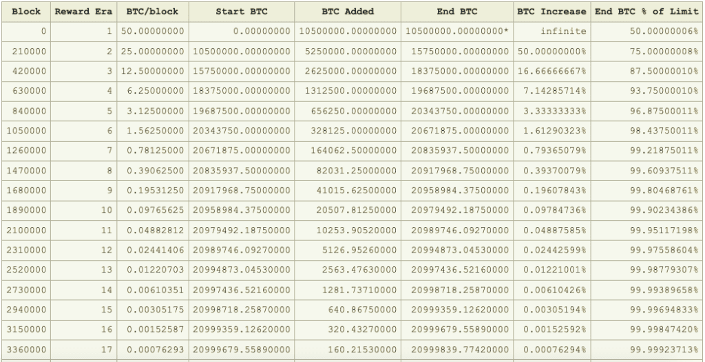 Less Than 10 Percent Of Bitcoin Remain Unmined
